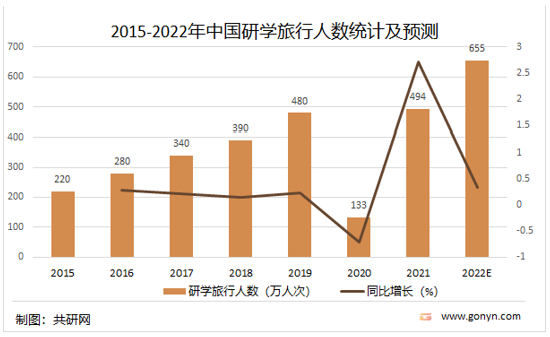 2022年中國研學旅行市場 現狀透視與未來投資潛力分析
